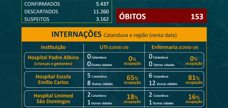 Catanduva e Catiguá confirmam novas mortes por Covid-19