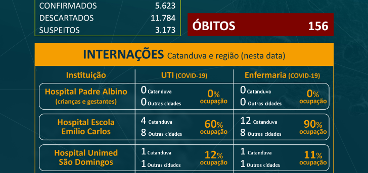 Catanduva confirma 156º óbito por Covid-19