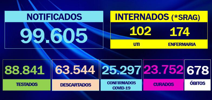 Rio Preto registra mais 188 casos e 1 morte por coronavírus 