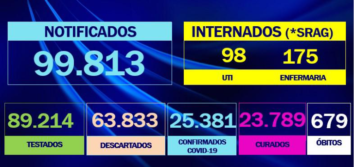 Rio Preto registra 84 casos e 1 óbito por coronavírus 