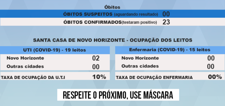 Novo Horizonte confirma mais uma morte e chega a 23 óbitos por Covid-19