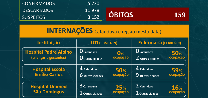 Catanduva confirma 159º óbito por Covid-19