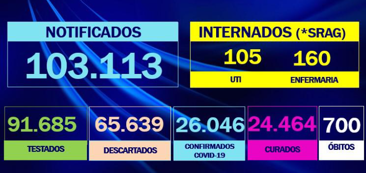 Rio Preto atinge 700 óbitos pela Covid-19