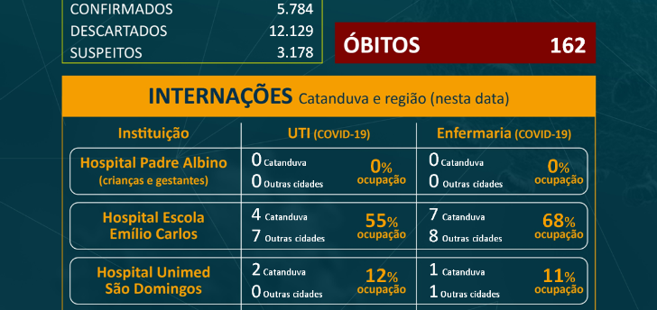 Catanduva confirma 162º óbito por Covid-19