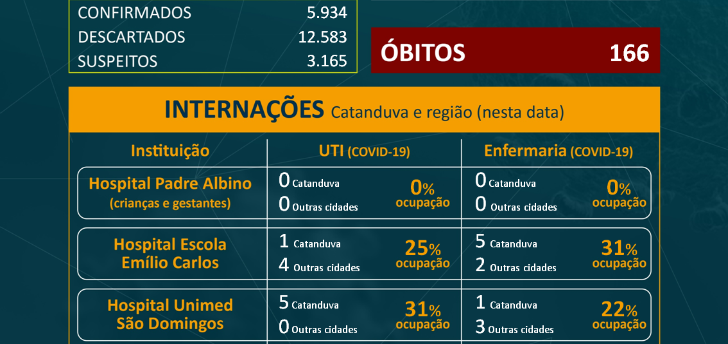 Catanduva confirma 166º óbito por Covid-19