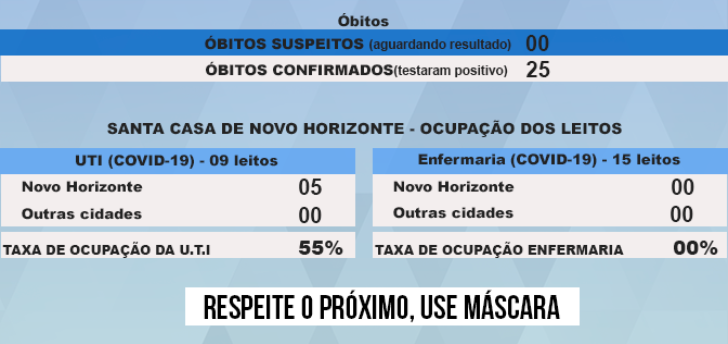 Covid-19: Catanduva e Novo Horizonte confirmam novas mortes