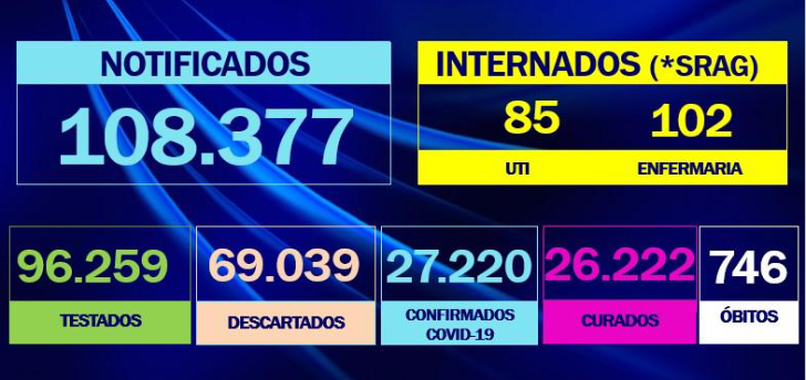Após 3 meses registrando mortes pela Covid diariamente, Rio Preto não confirma óbito 