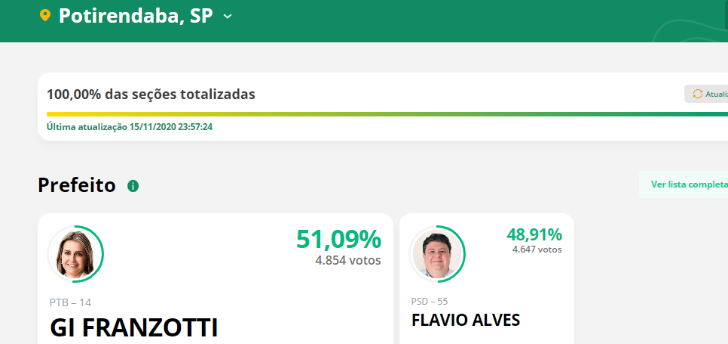 Oito candidatos a prefeito na região não conseguem se reeleger 