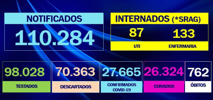 Saúde confirma 90 casos e três óbitos por coronavírus