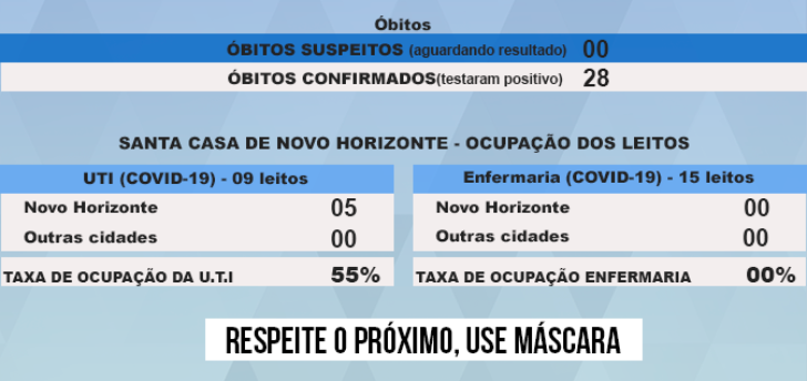 Novo Horizonte confirma 28ª morte por Covid-19