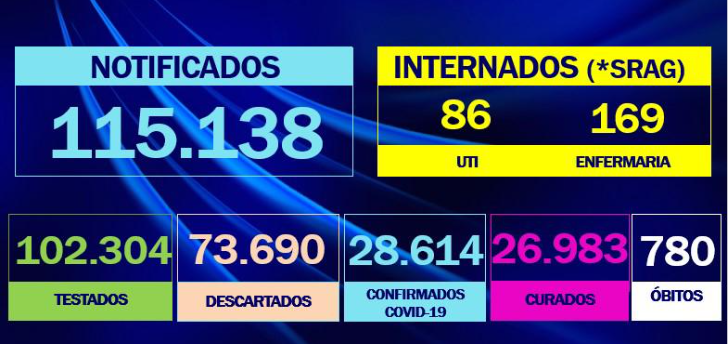 Rio Preto registra 109 casos e uma morte pela Covid-19