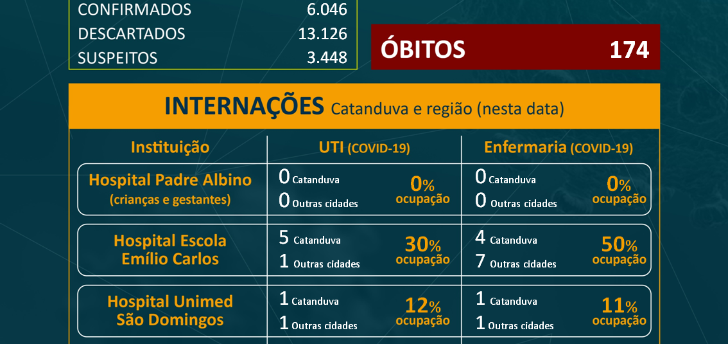 Catanduva confirma 174ª morte por Covid-19
