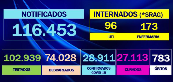Rio Preto registra mais 2 mortes e 104 casos de Covid-19