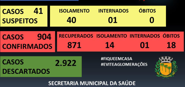 Pindorama confirma 18ª morte por Covid-19