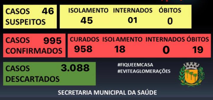 Covid-19: Prefeitura de Pindorama confirma 19º óbito no município