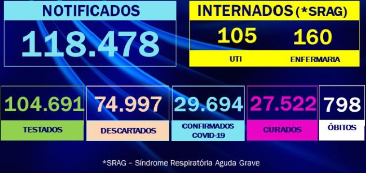 Rio Preto registra mais duas mortes e 138 novos casos de coronavírus