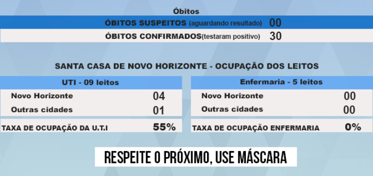 Novo Horizonte confirma 30ª morte por Covid-19