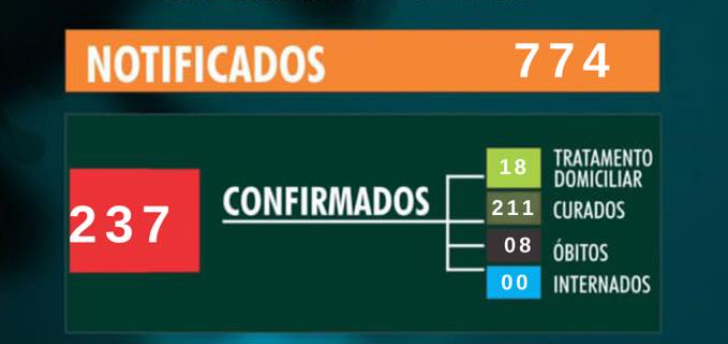 Ariranha confirma 8ª morte por Covid-19