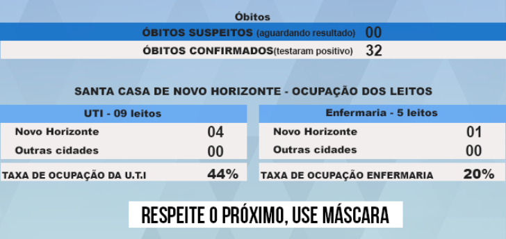 Novo Horizonte confirma 32ª morte por Covid-19